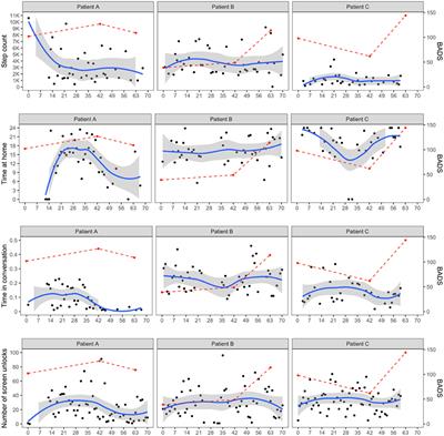 Use of Passive Sensing in Psychotherapy Studies in Late Life: A Pilot Example, Opportunities and Challenges